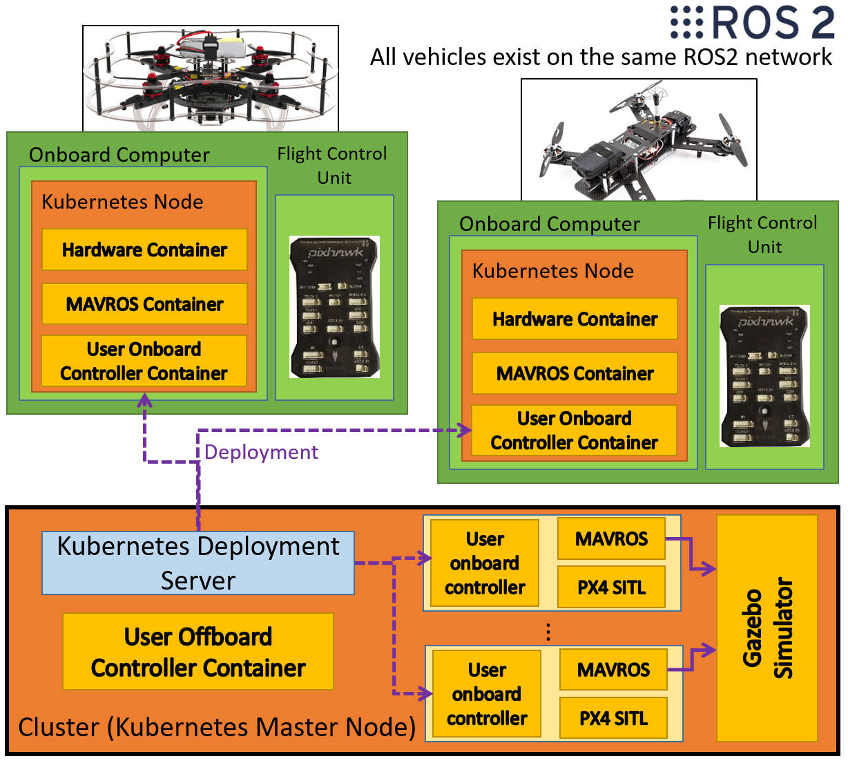 Starling Architecture