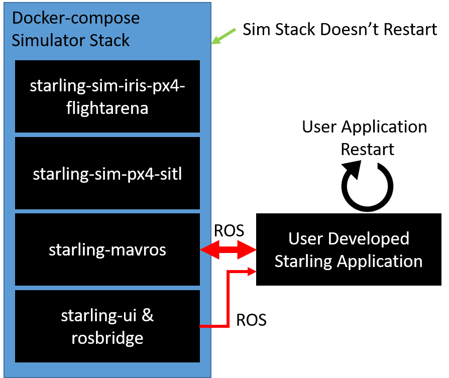 docker-compose workflow